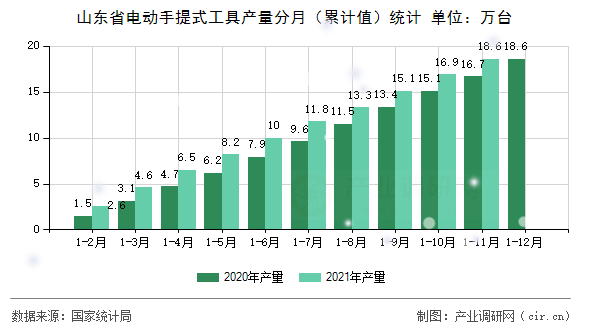 山東省電動(dòng)手提式工具產(chǎn)量分月（累計(jì)值）統(tǒng)計(jì)