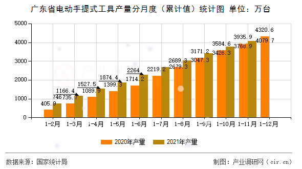 廣東省電動手提式工具產(chǎn)量分月度（累計(jì)值）統(tǒng)計(jì)圖