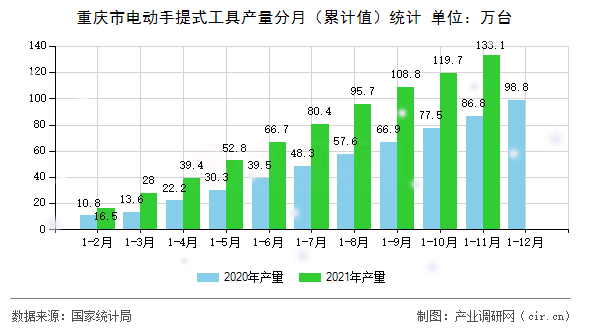 重慶市電動手提式工具產(chǎn)量分月（累計值）統(tǒng)計