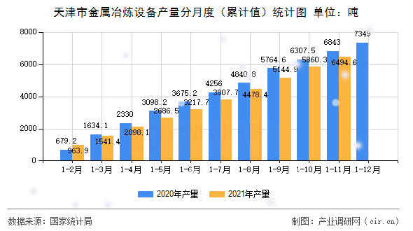 天津市金屬冶煉設(shè)備產(chǎn)量分月度（累計(jì)值）統(tǒng)計(jì)圖