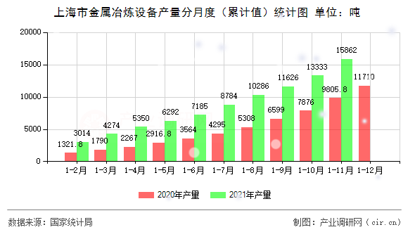 上海市金屬冶煉設(shè)備產(chǎn)量分月度（累計值）統(tǒng)計圖