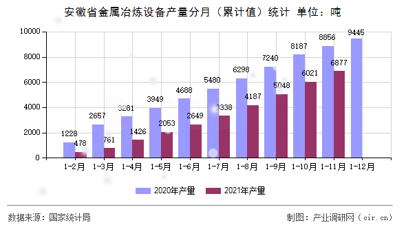 安徽省金屬冶煉設(shè)備產(chǎn)量分月（累計值）統(tǒng)計