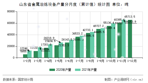 山東省金屬冶煉設(shè)備產(chǎn)量分月度（累計值）統(tǒng)計圖