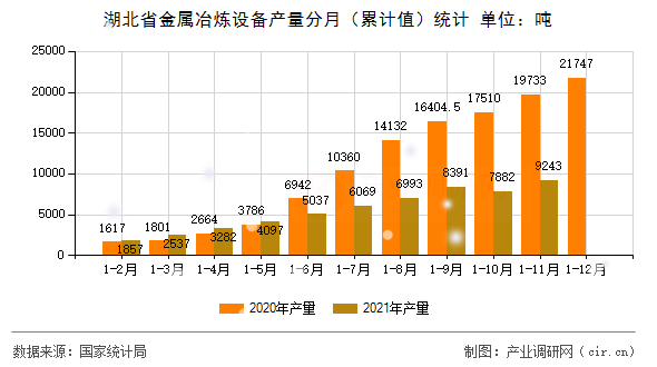 湖北省金屬冶煉設(shè)備產(chǎn)量分月（累計(jì)值）統(tǒng)計(jì)