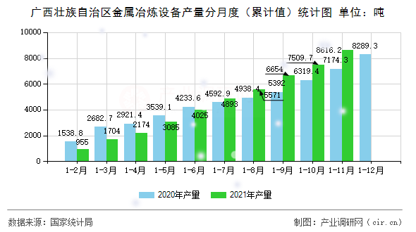 廣西壯族自治區(qū)金屬冶煉設(shè)備產(chǎn)量分月度（累計(jì)值）統(tǒng)計(jì)圖