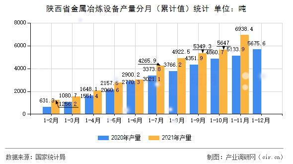 陜西省金屬冶煉設(shè)備產(chǎn)量分月（累計(jì)值）統(tǒng)計(jì)
