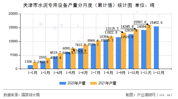 天津市水泥專用設備產(chǎn)量分月度（累計值）統(tǒng)計圖