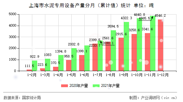 上海市水泥專用設備產量分月（累計值）統(tǒng)計