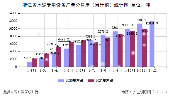 浙江省水泥專用設(shè)備產(chǎn)量分月度（累計(jì)值）統(tǒng)計(jì)圖