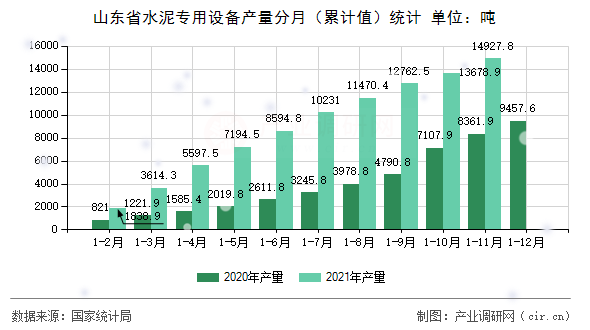 山東省水泥專用設(shè)備產(chǎn)量分月（累計值）統(tǒng)計