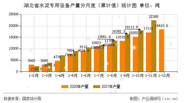湖北省水泥專用設(shè)備產(chǎn)量分月度（累計(jì)值）統(tǒng)計(jì)圖