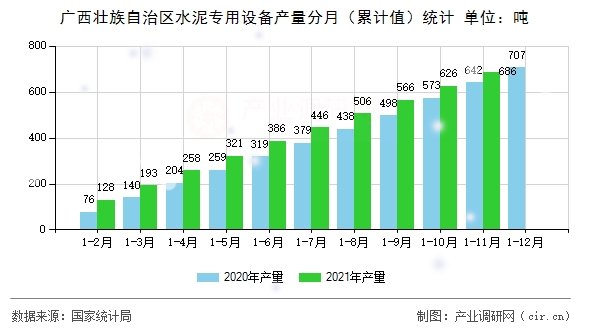 廣西壯族自治區(qū)水泥專用設(shè)備產(chǎn)量分月（累計值）統(tǒng)計