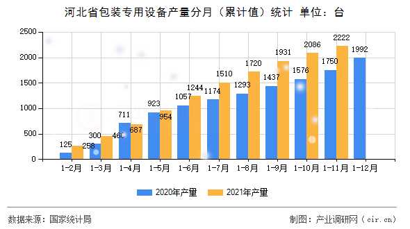 河北省包裝專用設(shè)備產(chǎn)量分月（累計值）統(tǒng)計