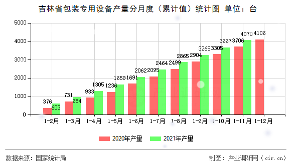 吉林省包裝專用設(shè)備產(chǎn)量分月度（累計(jì)值）統(tǒng)計(jì)圖