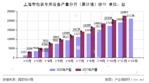 上海市包裝專用設(shè)備產(chǎn)量分月（累計值）統(tǒng)計