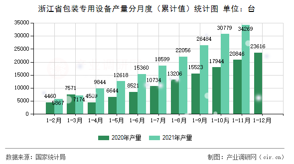 浙江省包裝專用設(shè)備產(chǎn)量分月度（累計(jì)值）統(tǒng)計(jì)圖