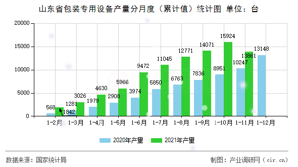 山東省包裝專用設(shè)備產(chǎn)量分月度（累計(jì)值）統(tǒng)計(jì)圖