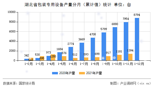 湖北省包裝專用設備產量分月（累計值）統計