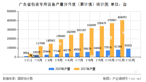 廣東省包裝專用設備產量分月度（累計值）統(tǒng)計圖