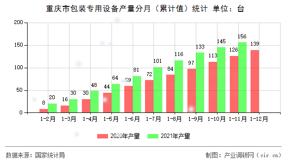 重慶市包裝專(zhuān)用設(shè)備產(chǎn)量分月（累計(jì)值）統(tǒng)計(jì)