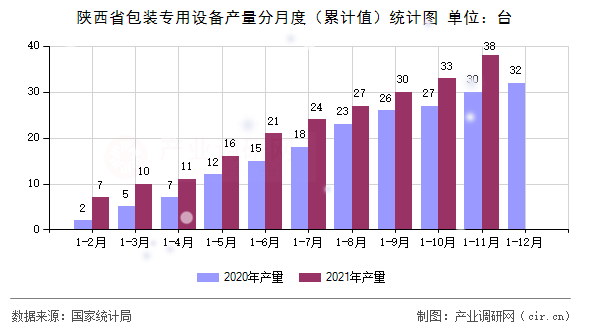 陜西省包裝專用設(shè)備產(chǎn)量分月度（累計(jì)值）統(tǒng)計(jì)圖