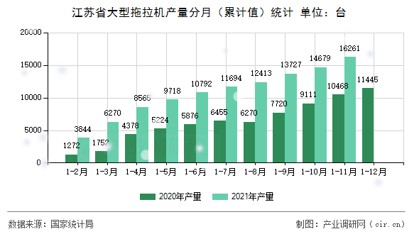 江蘇省大型拖拉機(jī)產(chǎn)量分月（累計值）統(tǒng)計