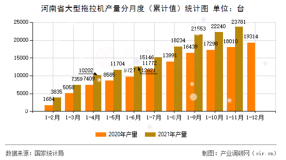 河南省大型拖拉機產量分月度（累計值）統(tǒng)計圖