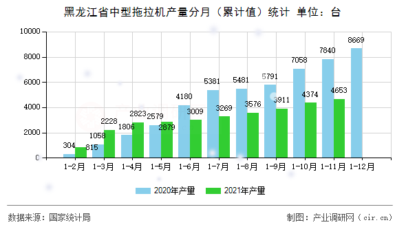 黑龍江省中型拖拉機產(chǎn)量分月（累計值）統(tǒng)計