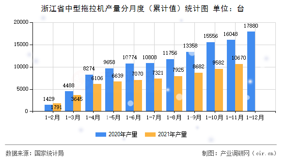浙江省中型拖拉機(jī)產(chǎn)量分月度（累計值）統(tǒng)計圖