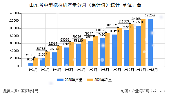 山東省中型拖拉機(jī)產(chǎn)量分月（累計(jì)值）統(tǒng)計(jì)