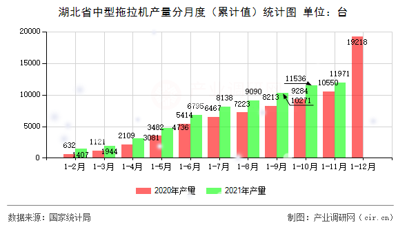 湖北省中型拖拉機(jī)產(chǎn)量分月度（累計(jì)值）統(tǒng)計(jì)圖