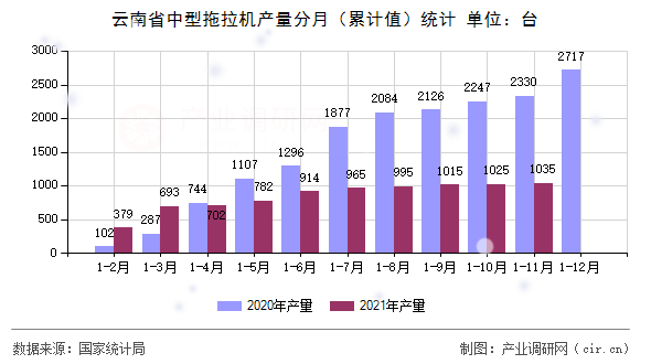 云南省中型拖拉機(jī)產(chǎn)量分月（累計(jì)值）統(tǒng)計(jì)