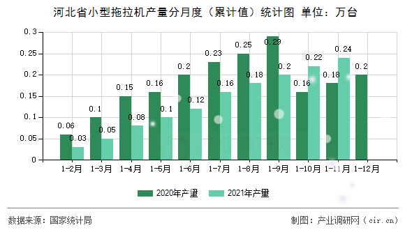 河北省小型拖拉機(jī)產(chǎn)量分月度（累計(jì)值）統(tǒng)計(jì)圖