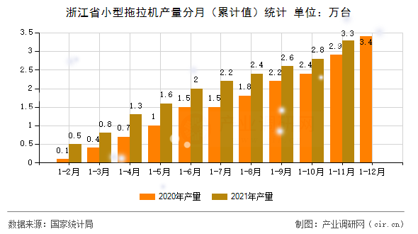 浙江省小型拖拉機產量分月（累計值）統(tǒng)計