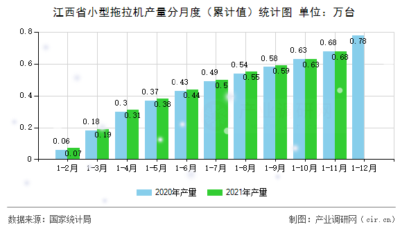 江西省小型拖拉機產(chǎn)量分月度（累計值）統(tǒng)計圖