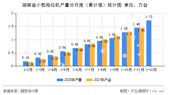 湖南省小型拖拉機(jī)產(chǎn)量分月度（累計(jì)值）統(tǒng)計(jì)圖