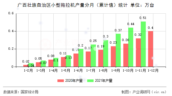 廣西壯族自治區(qū)小型拖拉機(jī)產(chǎn)量分月（累計值）統(tǒng)計