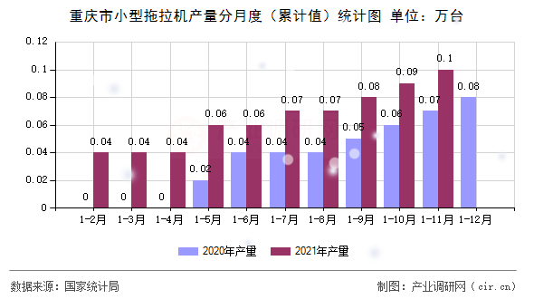重慶市小型拖拉機產(chǎn)量分月度（累計值）統(tǒng)計圖