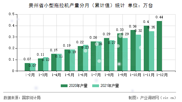 貴州省小型拖拉機(jī)產(chǎn)量分月（累計(jì)值）統(tǒng)計(jì)