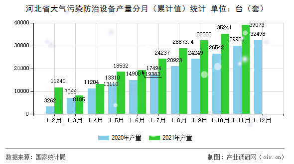 河北省大氣污染防治設備產量分月（累計值）統計