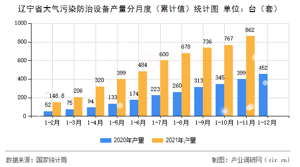 遼寧省大氣污染防治設(shè)備產(chǎn)量分月度（累計(jì)值）統(tǒng)計(jì)圖