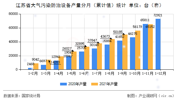 江蘇省大氣污染防治設(shè)備產(chǎn)量分月（累計值）統(tǒng)計