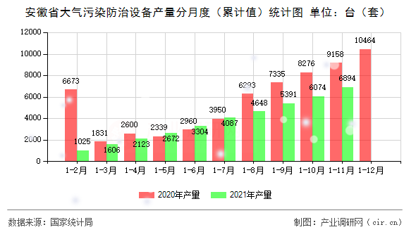 安徽省大氣污染防治設(shè)備產(chǎn)量分月度（累計值）統(tǒng)計圖