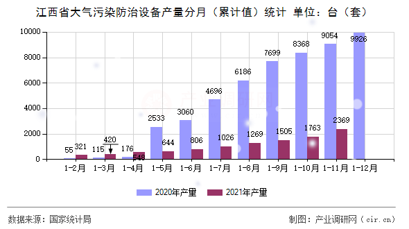 江西省大氣污染防治設(shè)備產(chǎn)量分月（累計(jì)值）統(tǒng)計(jì)