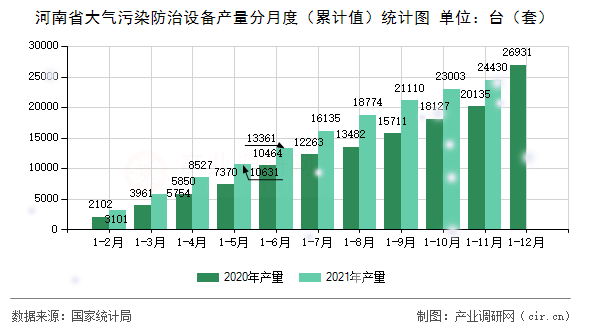 河南省大氣污染防治設(shè)備產(chǎn)量分月度（累計(jì)值）統(tǒng)計(jì)圖