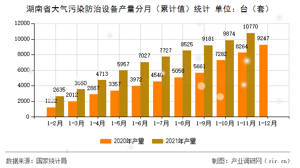 湖南省大氣污染防治設(shè)備產(chǎn)量分月（累計(jì)值）統(tǒng)計(jì)