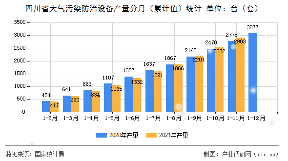 四川省大氣污染防治設(shè)備產(chǎn)量分月（累計值）統(tǒng)計