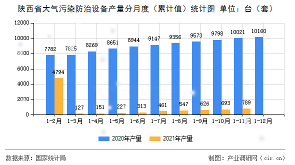 陜西省大氣污染防治設(shè)備產(chǎn)量分月度（累計值）統(tǒng)計圖