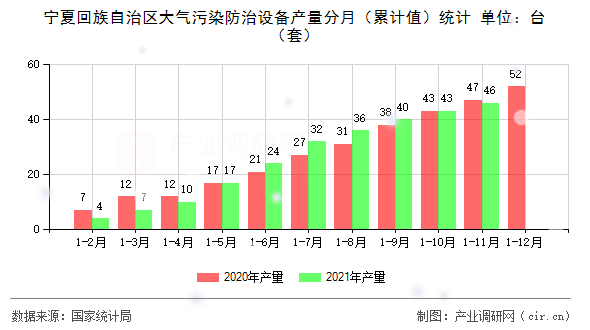 寧夏回族自治區(qū)大氣污染防治設(shè)備產(chǎn)量分月（累計值）統(tǒng)計