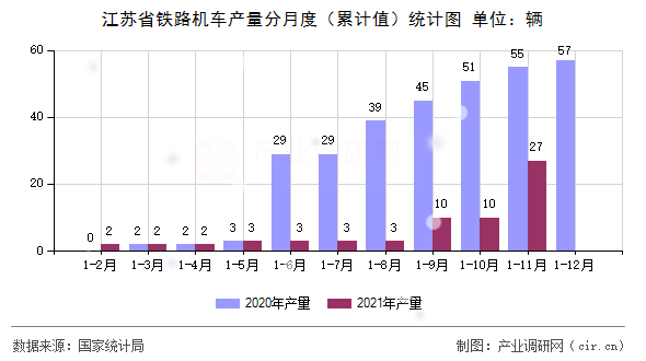 江蘇省鐵路機(jī)車(chē)產(chǎn)量分月度（累計(jì)值）統(tǒng)計(jì)圖
